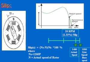 Slip Speed in an Induction Motor
