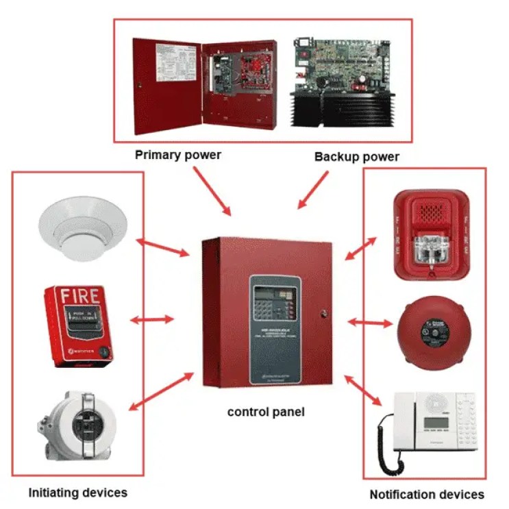 Base de diseño para el sistema de alarma y detección de incendios