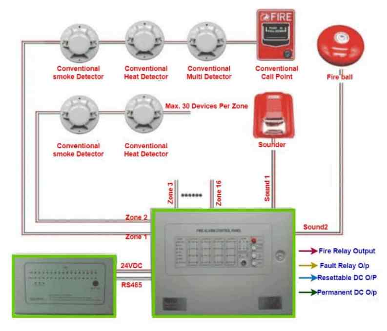 Base de diseño para el sistema de alarma y detección de incendios