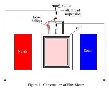 Fluxmeter top