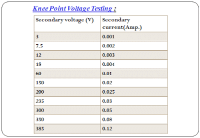 knee point voltage calculation