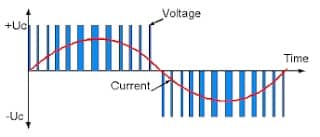 PWM VVVF Inverter waveform