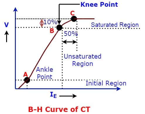 CT magnetization curve