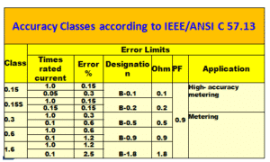 accuracy class according to IEEE/ANSI C57.13