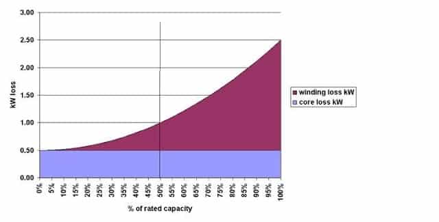 copper loss in transformer