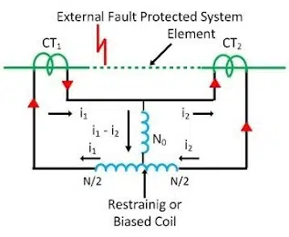 Differential protection Scheme: