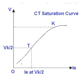 CT magnetization curve