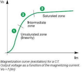 Magnetization curve of ct