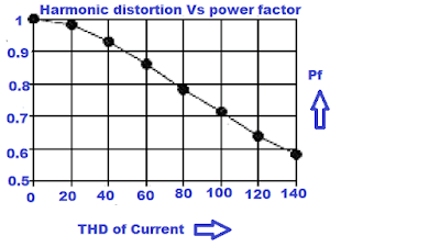 graph showing  harmonic distortion and power factor