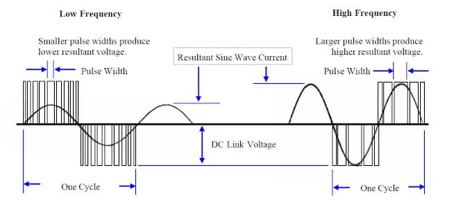 how does pwm VVVF inverter keeps constant v/f ratio in VVVF drive