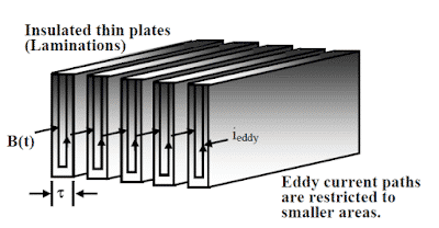 how lamination reduces the eddy current loss
