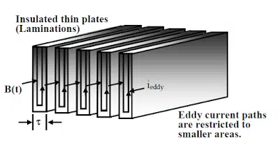 how thin lamination reduces the eddy current loss