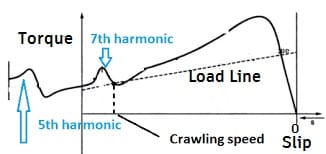 impact of harmonics on induction motor