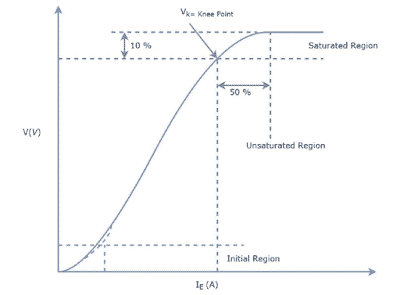 what is knee point voltage of CT? CT magnetization curve