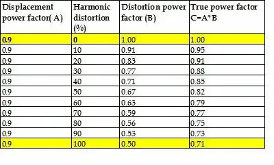 displacement power factor-distortion power factor -true power factor- Data sheet