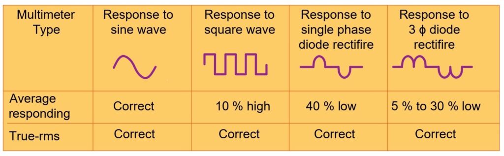 measurement error with rms and true rms measurement for different waveforms