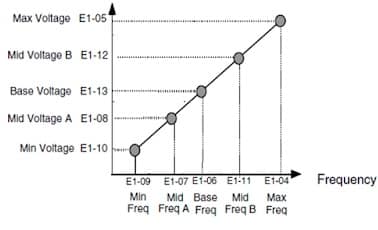 vf pattern in VVVF drive