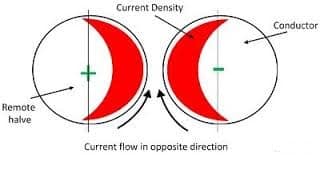 proximity effect- when current flow in opposite direction