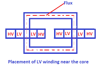 placement of LV winding near the core