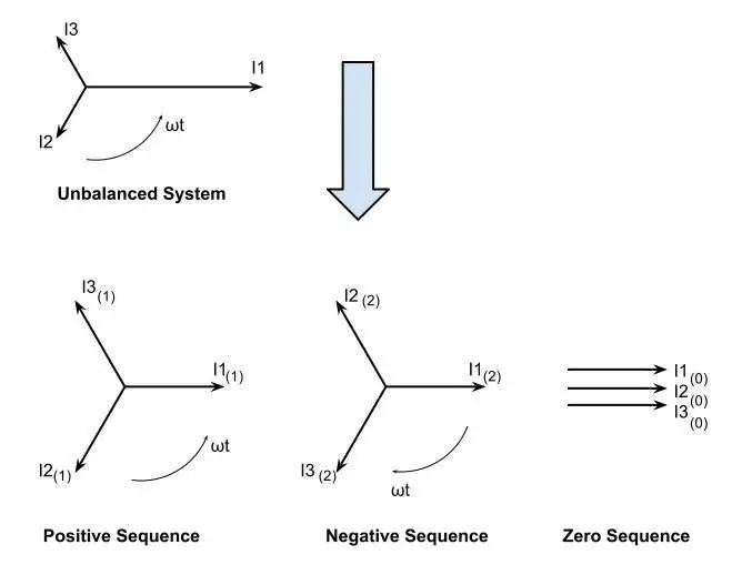 sequence components of unbalanced system