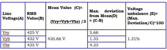 voltage unbalance calculation