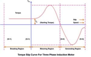 torque slip curve of induction motor