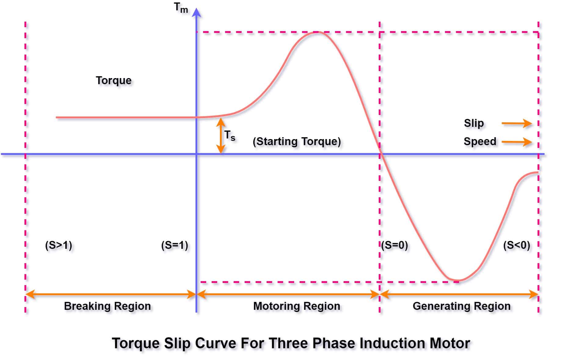 torque slip curve of induction motor