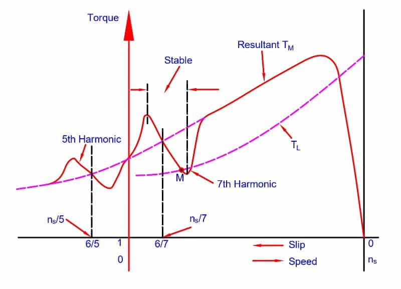 torque during cogging and crawling of induction motor