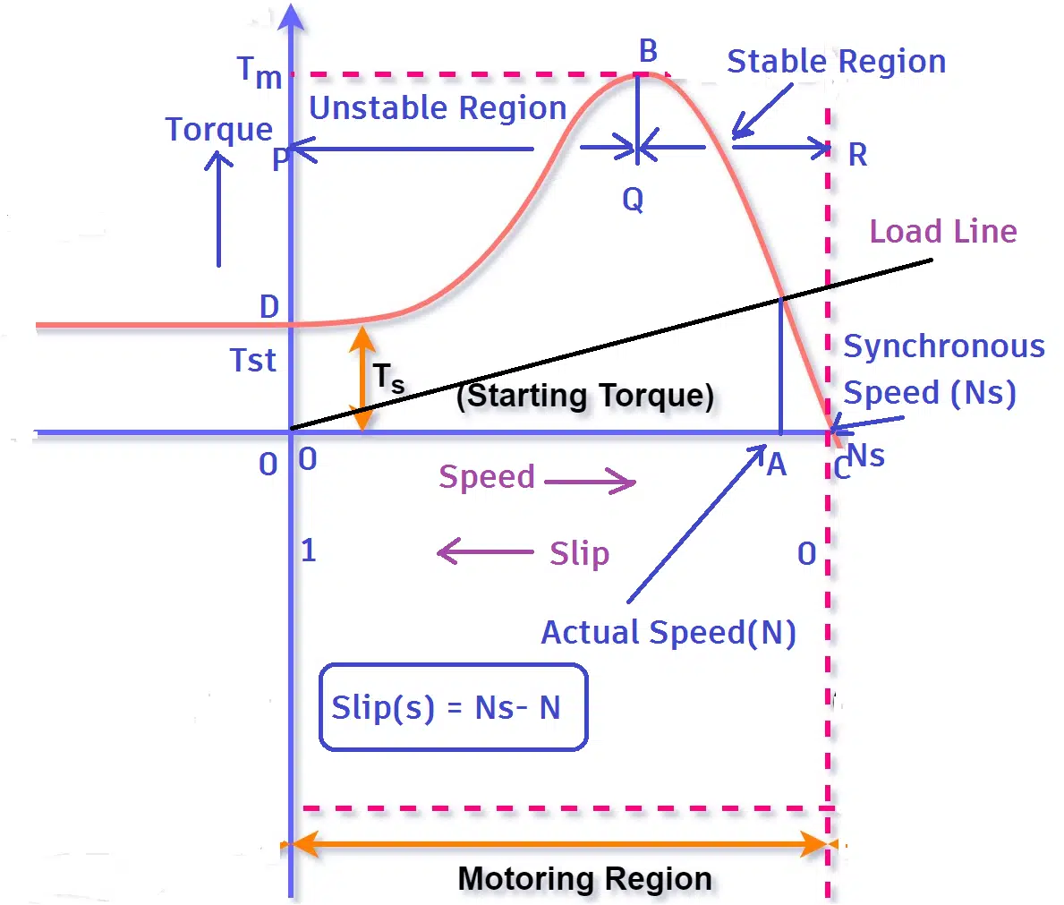 torque slip curve of induction motor