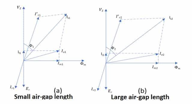 Effects of Air Gap On the Performance of Induction Motor