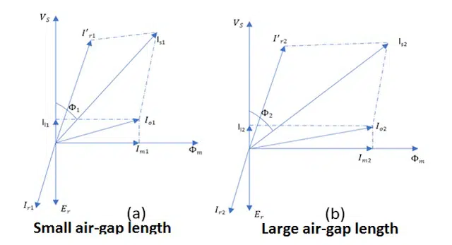 air gap in induction motor and its effects on magnetizing current and power factor