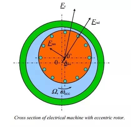 cross section of electric machine with eccentric rotor air gap length