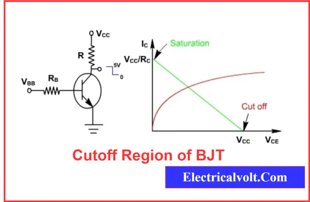 BJT in cutoff region acting as an open switch with transfer characteristics showing no collector current