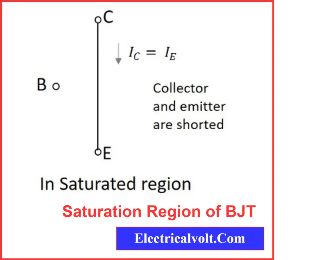 BJT in saturation region acting as a closed switch with both junctions forward-biased and low VCE