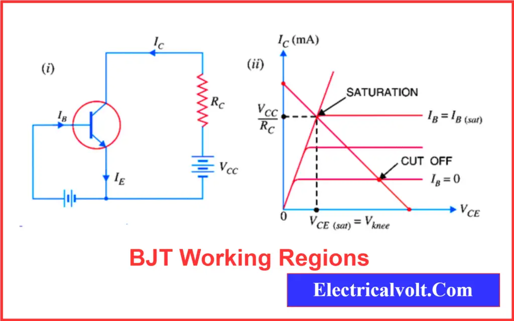 Transfer characteristics graph of BJT showing cutoff, active, and saturation regions of operation