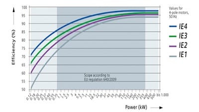 comparision between efficiency class IE1,IE2,IE3 and IE4