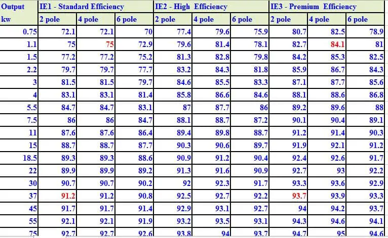 energy efficiency of IE1,IE2 and IE3 motors