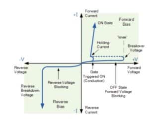 non linear characteristics of scr