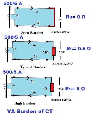 CT burden calculation