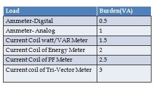 VA burden of various electrical equipment