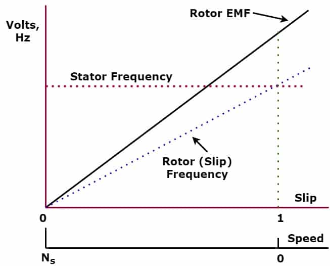 induction motor slip and rotor EMF