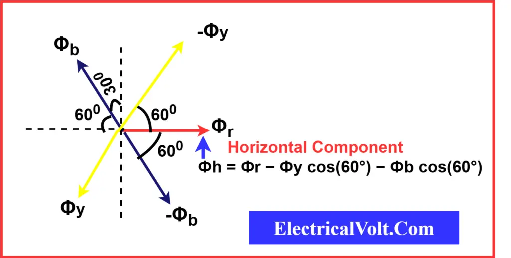 Vector diagram showing the horizontal component of the resultant flux with equation Фh = Фr − ½ (Фy + Фb), derived from Фh = Фr − Фy cos(60°) − Фb cos(60°).