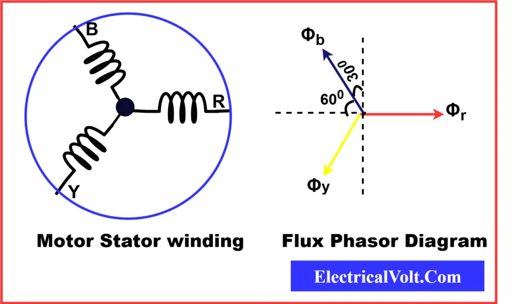 The phasor diagram shows the three fluxes ΦR, ΦY, and ΦB displaced by 120° from each other, representing the rotating magnetic field in a three-phase system.