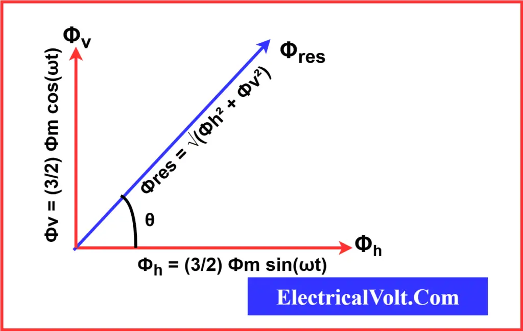 Phasor diagram illustrating the resultant flux as the vector sum of horizontal and vertical components, calculated using Фres = √(Фh² + Фv²) in rotating magnetic field analysis.