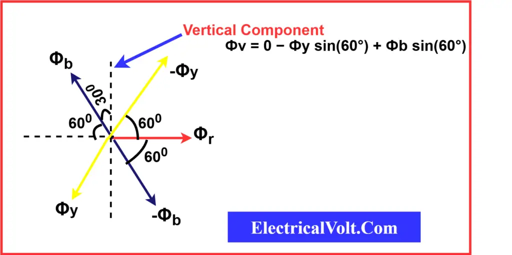 Vector diagram showing the vertical component of the resultant flux with equation Фv = Фy sin(60°) − Фb sin(60°), used in analyzing rotating magnetic fields.