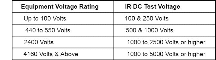 IR test voltage VS equipment rating