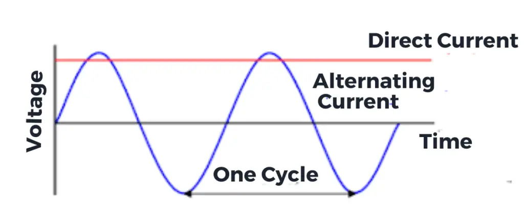 alternating-current