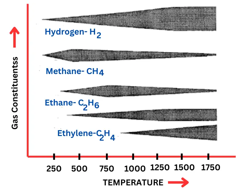 Dissolved gas analysis of transformer oil