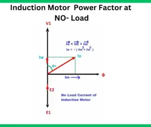 Why does an Induction Motor has Poor Power Factor at NO Load?