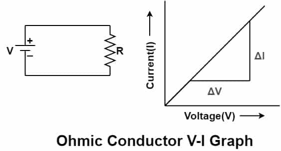 V-I graph for ohmic conductor